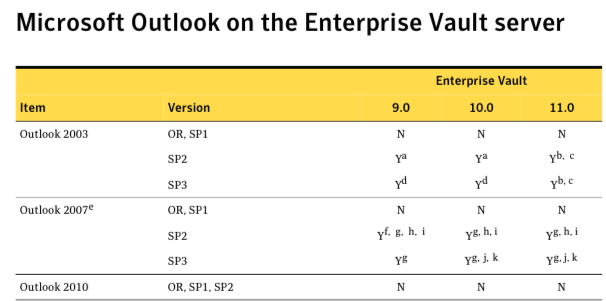 Compatibility Chart Enterprise Vault