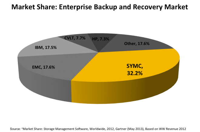 Market Share 2012.png