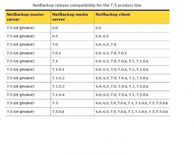 NBU Release Compatibility for 7.5.jpg