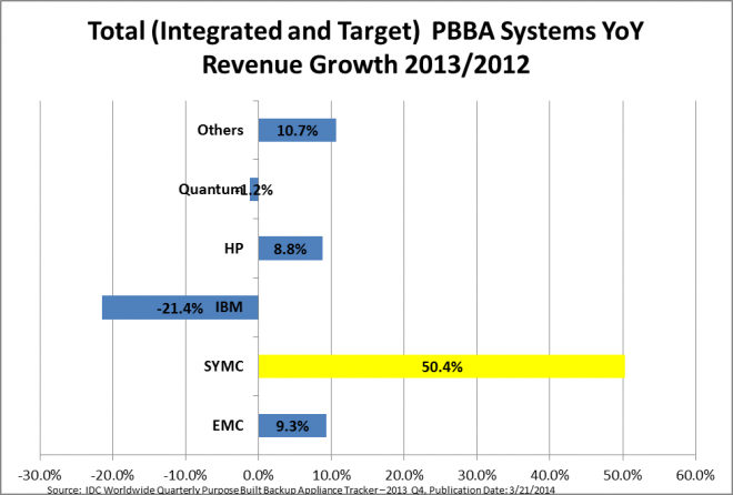 All PBBA 2013 YoY Rev Growth_0.png