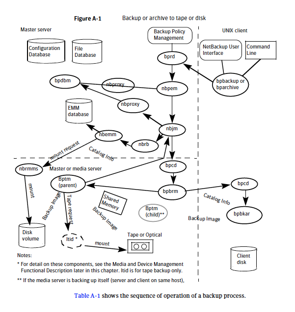 Netbackup Process Flow Chart