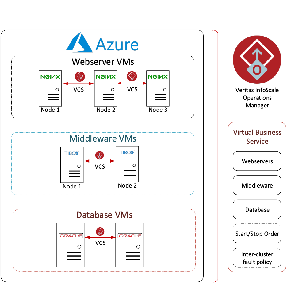 Figure 1. Example configuration of an InfoScale Virtual Business Service in Azure