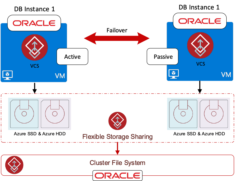 Figure 3. Oracle Database in Azure with InfoScale Flexible Storage Sharing and Cluster File System