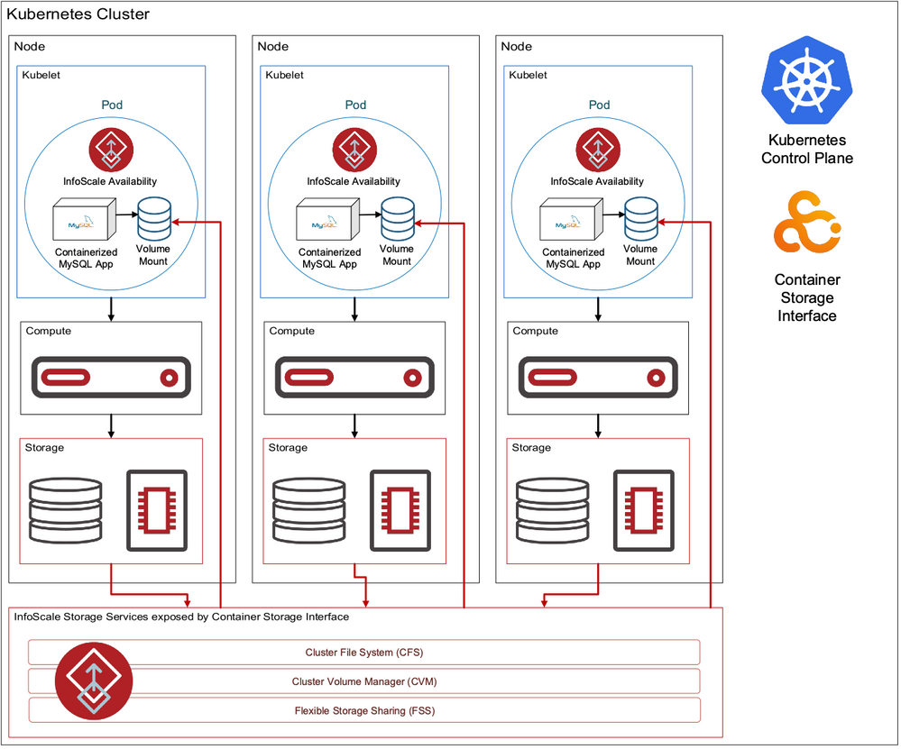 Figure 1. Kubernetes cluster with InfoScale Enterprise CSI plug-in and VCS agents