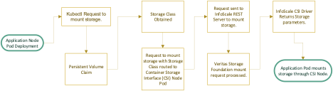 Figure 2. Process flow: InfoScale CSI plug-in