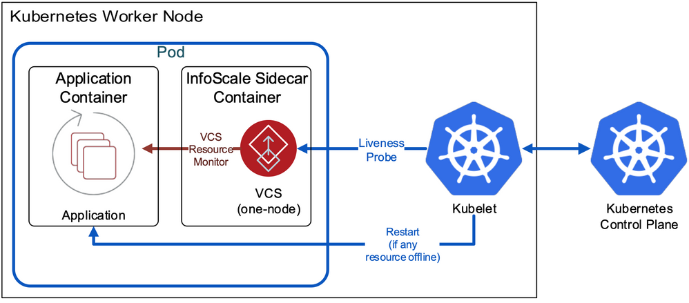 Figure 3. Kubernetes pod with InfoScale VCS side-car monitoring of a containerized application