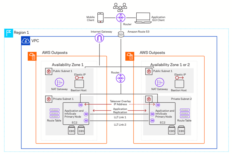 InfoScale Availability architecture on AWS Outposts in the same or different availability zones.