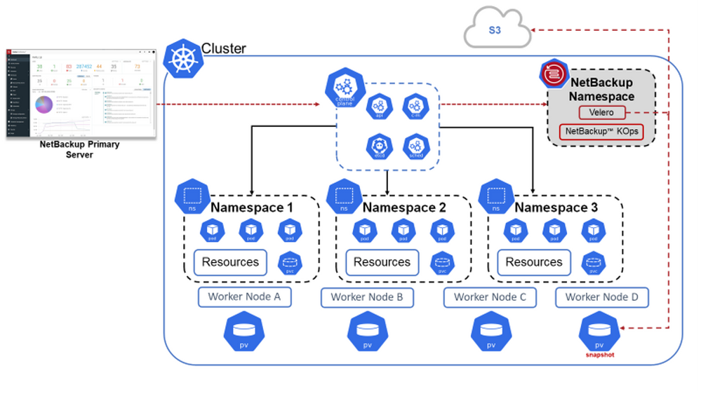 Figure 1 - Architecture of a Kubernetes cluster.