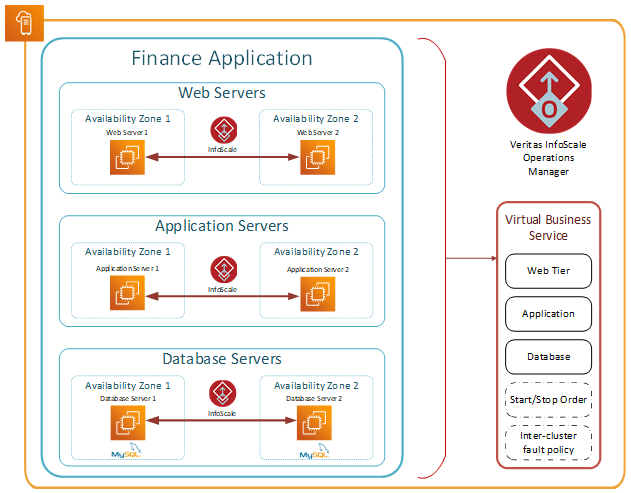 Figure 1. Example configuration of an InfoScale Virtual Business Service in an AWS Outpost
