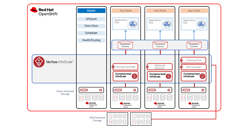 Figure 1. Using InfoScale Persistent Storage  for VxODM enabled Oracle Database