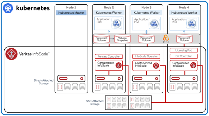 Figure 2. Kubernetes cluster with InfoScale software-defined persistent storage