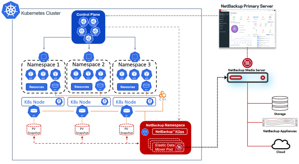 Figure 3. NetBackup data protection for Kubernetes clusters