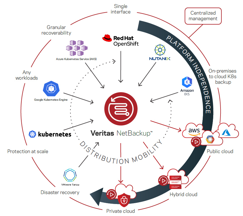 Figure 2. NetBackup offers the industry’s broadest Kubernetes Support