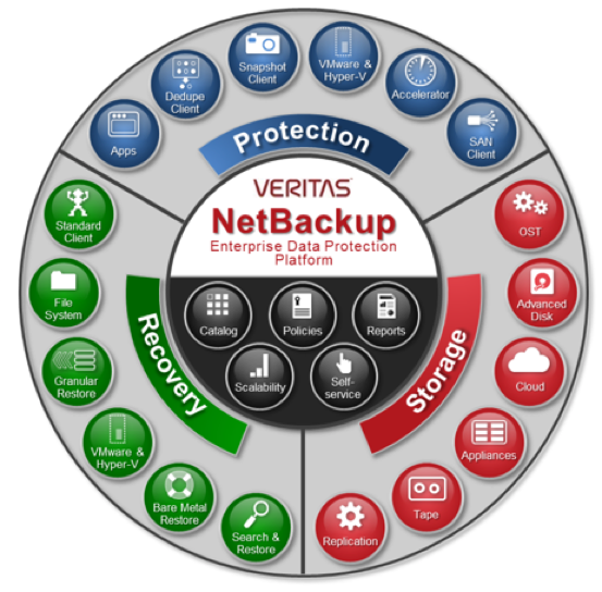 NetBackup, Unified Data Protection