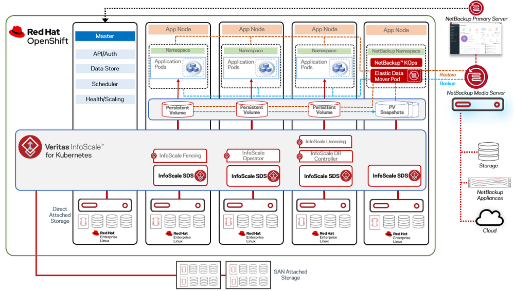 Figure 1. Overview of the Veritas persistent storage and data protection solution for OpenShift environments.