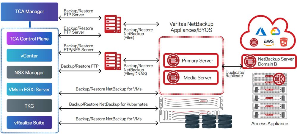 Figure 2 - High-Level View of How NetBackup Protects Each Layer in VMware TCP Kubernetes/vSphere Stack