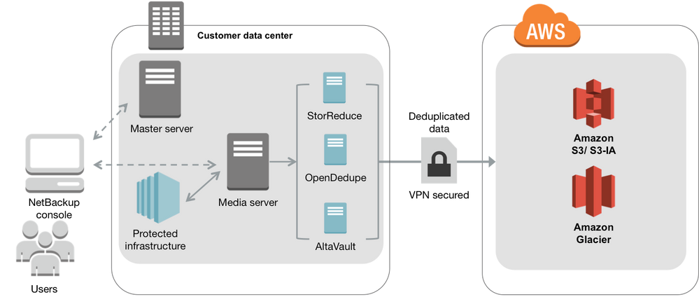 Figure 3: AWS-enabled NetBackup architecture using AWS cloud storage tiers via third party dedupe gateway