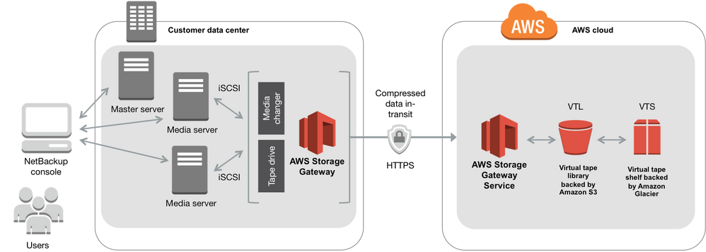 Figure 4: Virtual tape storage in Amazon S3 and Glacier with VTL management