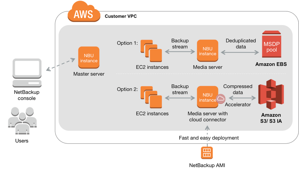 Figure 5: AWS-enabled NetBackup architecture in EC2