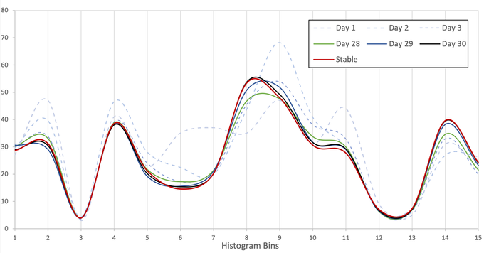Progressive states of the baseline histogram as the learning proceeds. It is interesting to note how they slowly converge to stable histogram (in red).
