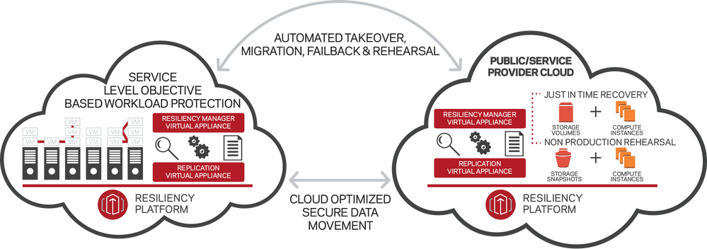 Resiliency Platform for Public_Service Provider Cloud.png