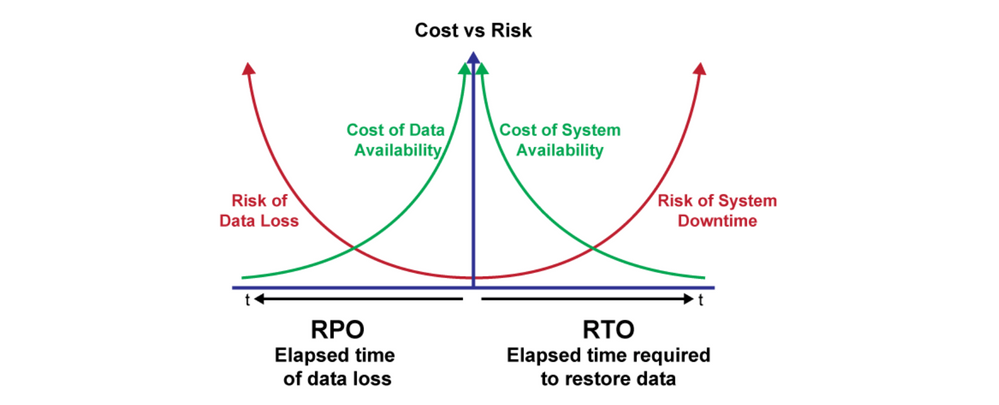 RPO:RTO Cost:Risk curve.png