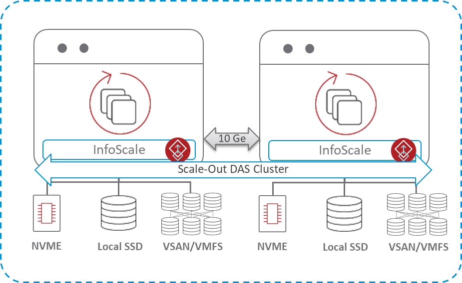 InfoScale in-guest on VMware with multiple storage options.
