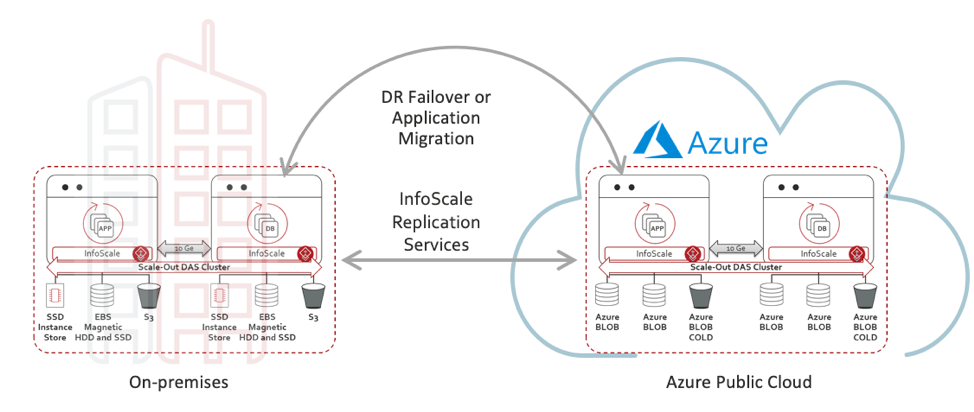 Figure 2. Using Microsoft Azure for disaster recovering via InfoScale