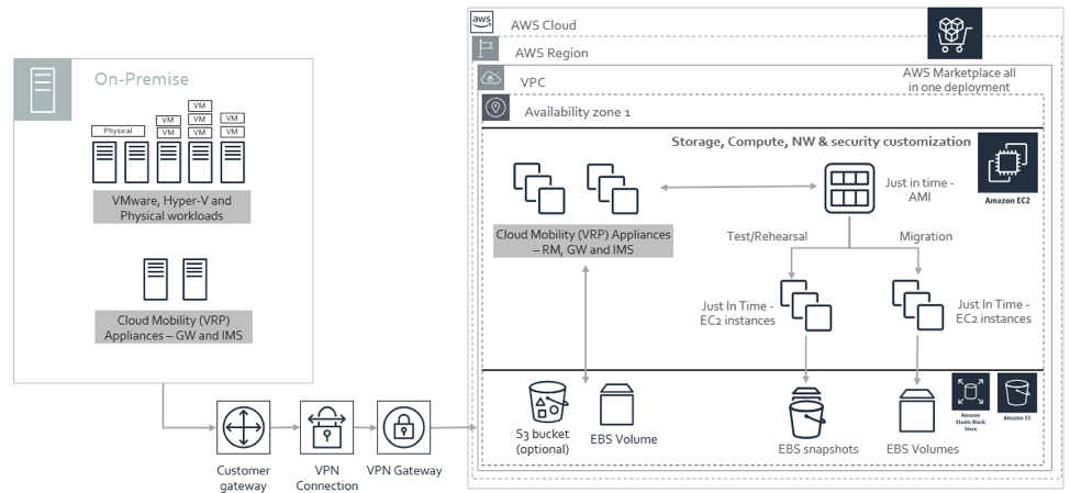 Cloud Mobility (VRP) deployment architecture and just in time migration (test) for migration to AWS