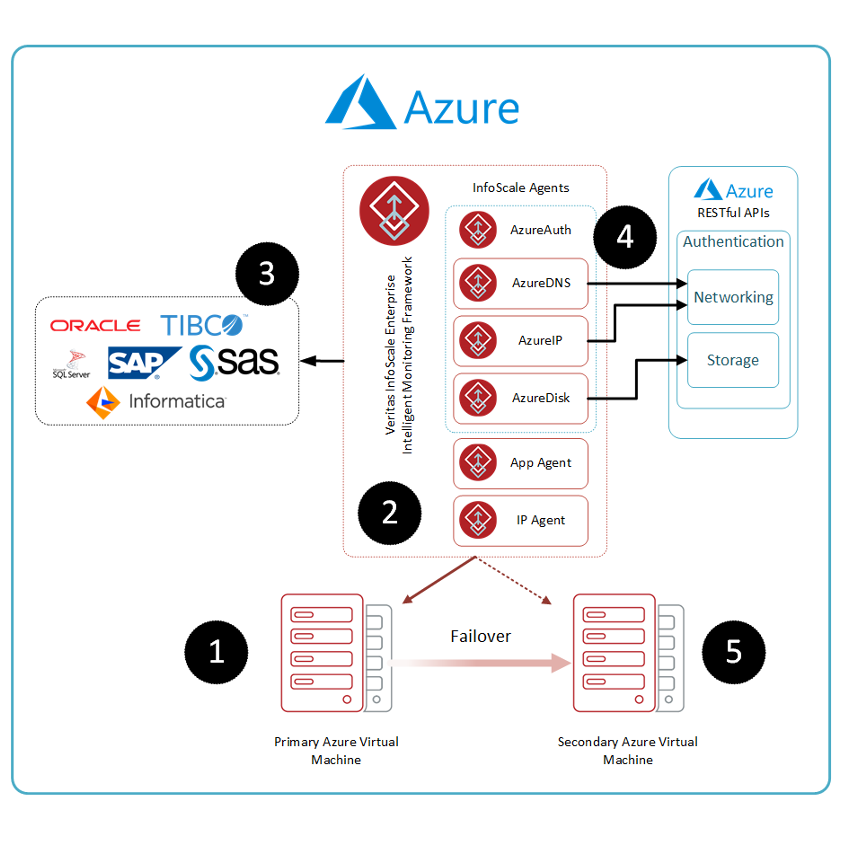 InfoScale and Azure.png