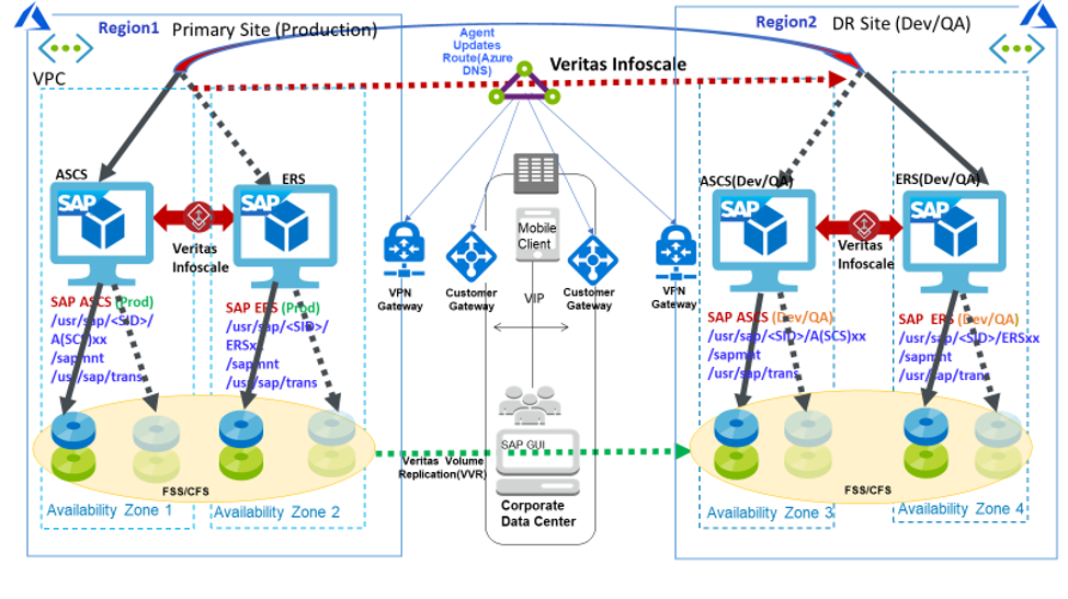 Figure 3. SAP NetWeaver / S/4HANA failover process using InfoScale Enterprise