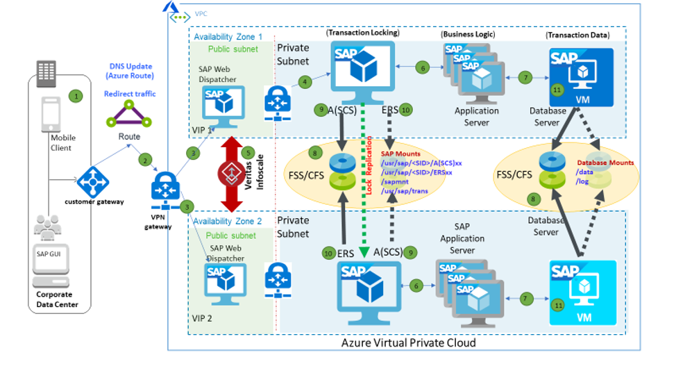 Figure 2. SAP NetWeaver deployed in Azure across Availability Zones
