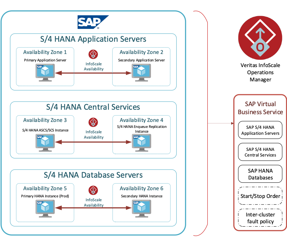 Figure 1. Example configuration of an InfoScale Virtual Business Service for SAP S/S4HANA in Azure