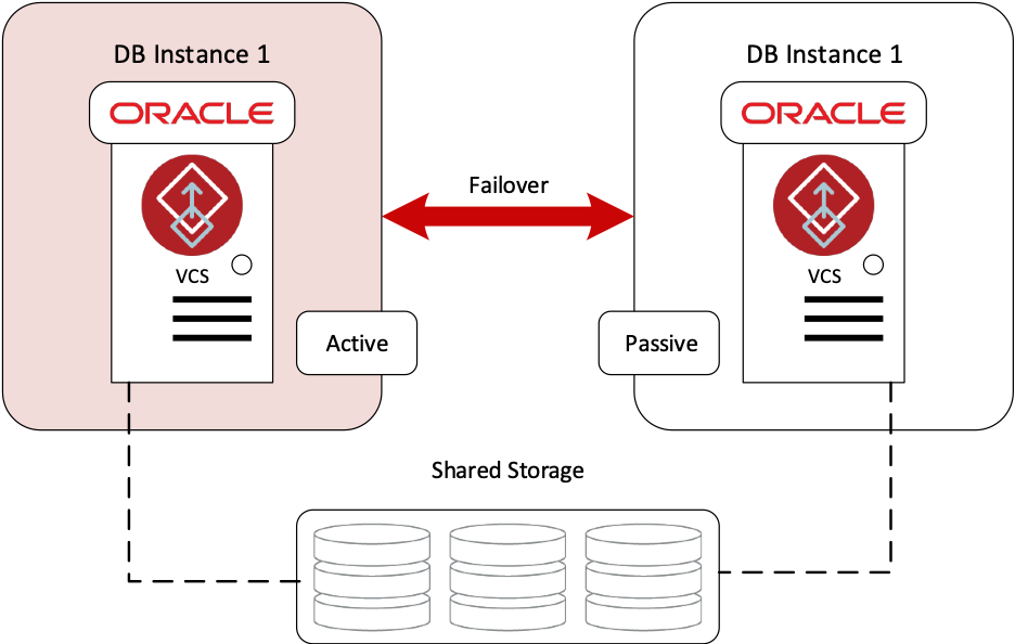 Figure 1 Veritas InfoScale Enterprise for Oracle Single Instance with Fast Failover Overview