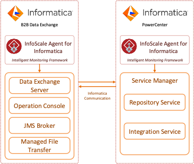 Figure 2. InfoScale Agent for Informatica PowerCenter and B2BDX