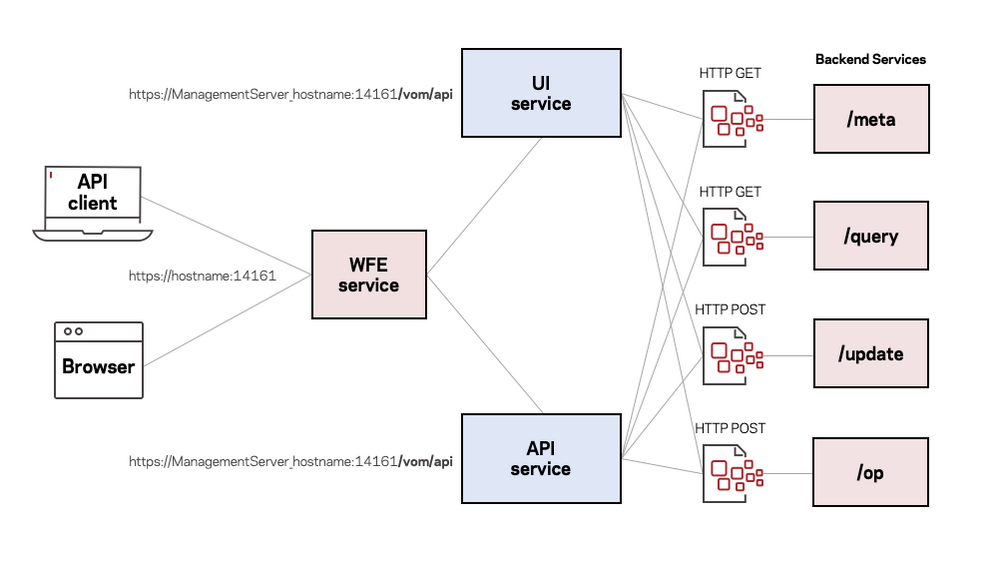 Figure 1. API Overview