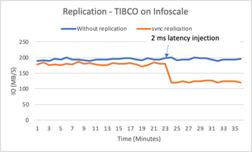 Figure 3 IO Performance vs Time without Adaptive Sync