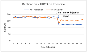 Figure 4 IO Performance vs Time with Adaptive Sync