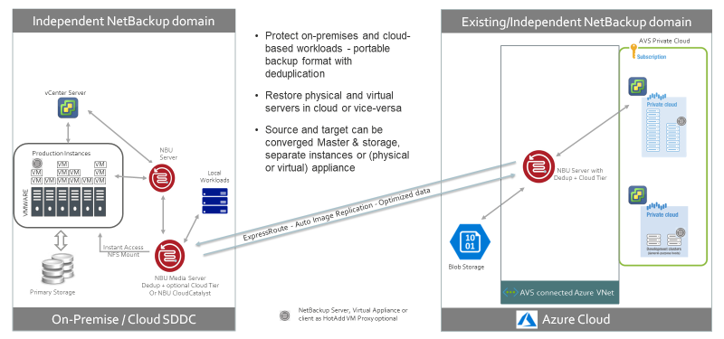 Figure 4 illustrates the versatility of a NetBackup protecting both on-premise VMware and AVS workloads.