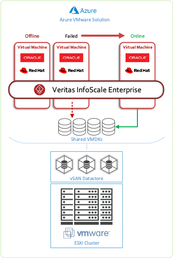 Figure 1. Using Veritas VMware Disk Agent for High Availability of VMware within AVS