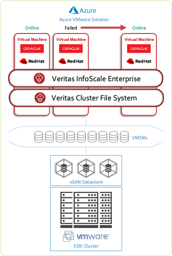 Figure 2. Using Cluster File System for high availability within AVS