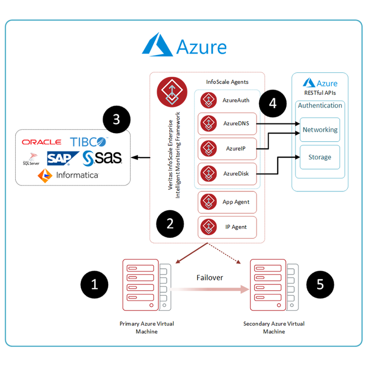 InfoScale and Azure.png