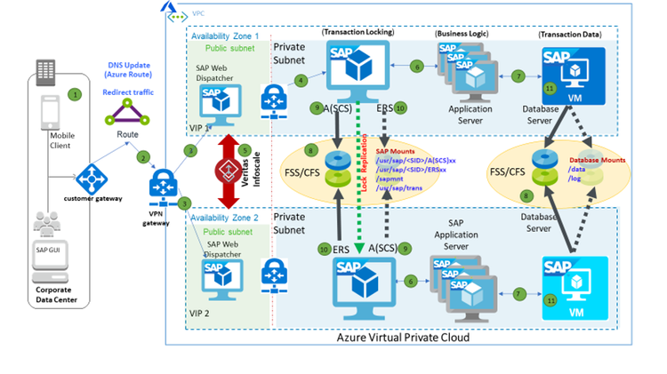 IS and SAP in Azure Figure 2.png