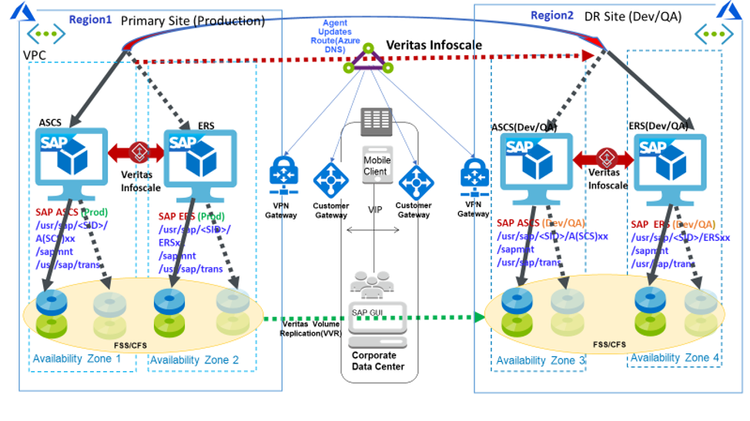 IS and SAP in Azure Figure 3.png