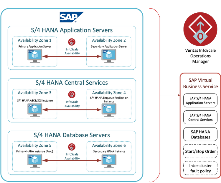 IS and SAP in Azure Figure 1.png