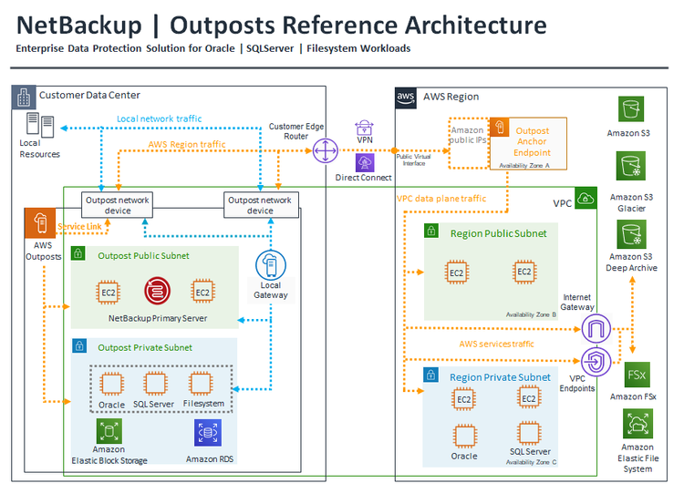NetBackup Outpost Reference Architecture.png