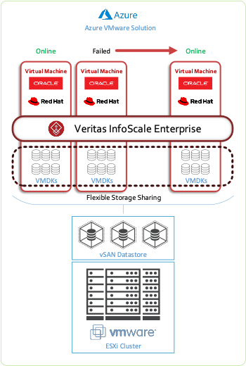 InfoScale for Azure VMware Solution - Figure3.png