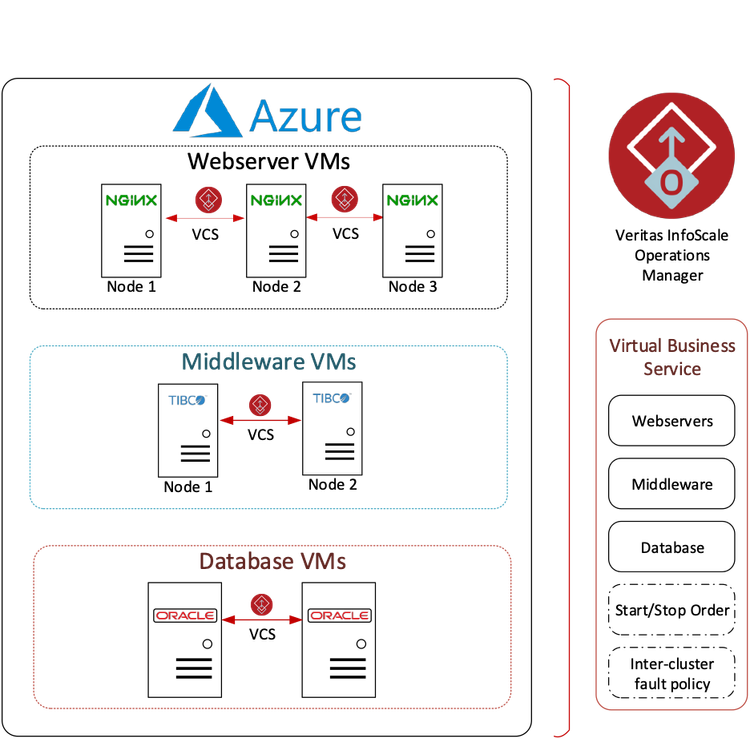 Oracle Virtual Business Service in Azure (figure 1).png
