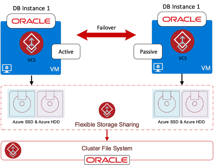 Oracle SI Azure with CFS FSS (figure 3).png