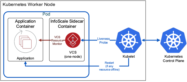 InfoScale for Containers_Figure 3.png